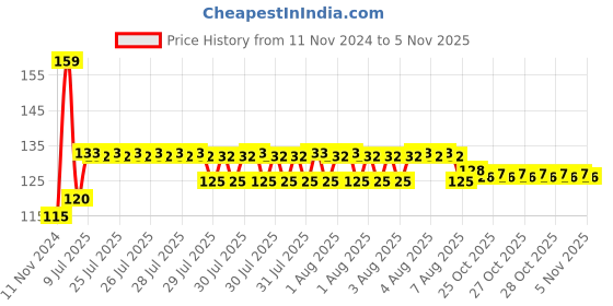 moglix.com Anchor UNO 10A 6kA C Type Single Pole MCB, 99002 anchor Price History Graph from 11 Nov 2024 to 5 Nov 2025