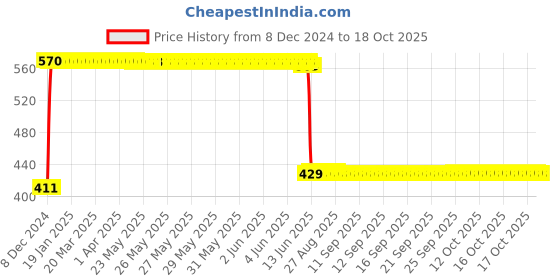 moglix.com Anchor UNO 10A C Type SPN MCB, 98010 anchor Price History Graph from 8 Dec 2024 to 18 Oct 2025