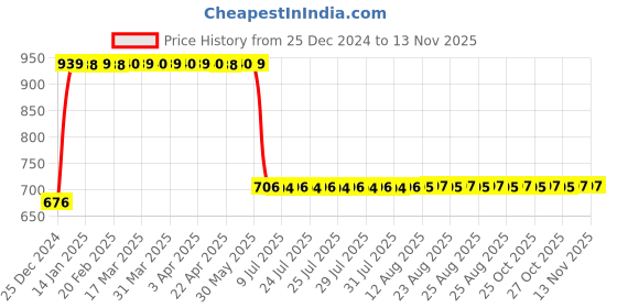 moglix.com Anchor UNO 10A C Type TP MCB, 98026 anchor Price History Graph from 25 Dec 2024 to 12 Nov 2025