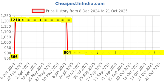 moglix.com Anchor UNO 10A C Type TPN MCB, 98034 anchor Price History Graph from 8 Dec 2024 to 18 Oct 2025
