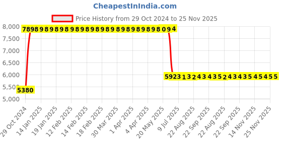 moglix.com Anchor UNO 12 Way TPN Metal Double Door Distribution Board, 98308 anchor Price History Graph from 29 Oct 2024 to 24 Nov 2025