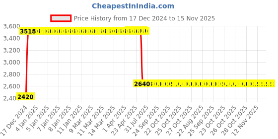 moglix.com Anchor UNO 125A 3P 10kA B0 MCCB, 98529 anchor Price History Graph from 17 Dec 2024 to 15 Nov 2025