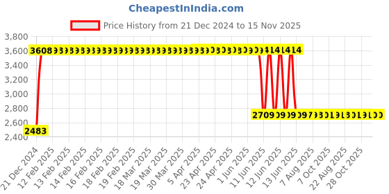 moglix.com Anchor UNO 125A 3P 10kA B1 MCCB, 98549 anchor Price History Graph from 21 Dec 2024 to 15 Nov 2025