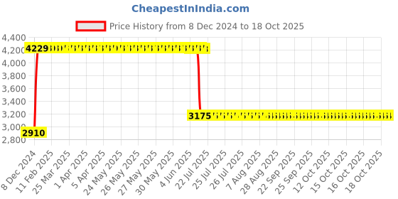 moglix.com Anchor UNO 125A 4P 10kA B1 MCCB, 98558 anchor Price History Graph from 8 Dec 2024 to 18 Oct 2025