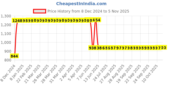 moglix.com Anchor UNO 125A FP isolator, 98100 anchor Price History Graph from 8 Dec 2024 to 4 Nov 2025