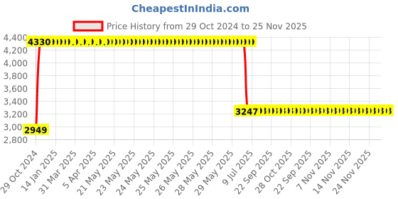 moglix.com Anchor UNO 14 Module 2 Row Flexi Tier Double Door Distribution Board, 98345 anchor Price History Graph from 29 Oct 2024 to 25 Nov 2025