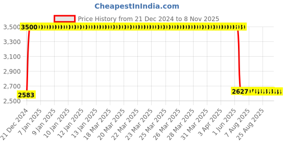 moglix.com Anchor UNO 16A 300mA SPN RCBO, 98159 anchor Price History Graph from 21 Dec 2024 to 7 Nov 2025