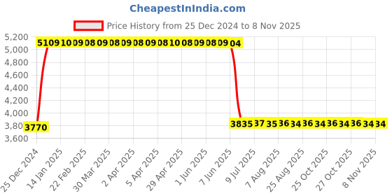 moglix.com Anchor UNO 16A 300mA TPN RCBO, 98183 anchor Price History Graph from 25 Dec 2024 to 7 Nov 2025