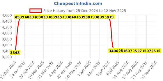 moglix.com Anchor UNO 16A 30mA TPN RCBO, 98181 anchor Price History Graph from 25 Dec 2024 to 12 Nov 2025