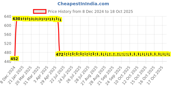 moglix.com Anchor UNO 16A C Type DP MCB, 98019 anchor Price History Graph from 8 Dec 2024 to 18 Oct 2025