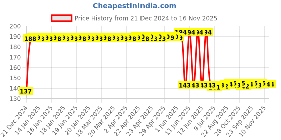 moglix.com Anchor UNO 16A C Type SP MCB, 98003 anchor Price History Graph from 21 Dec 2024 to 15 Nov 2025