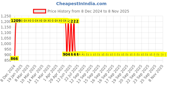 moglix.com Anchor UNO 16A C Type TPN MCB, 98035 anchor Price History Graph from 8 Dec 2024 to 7 Nov 2025