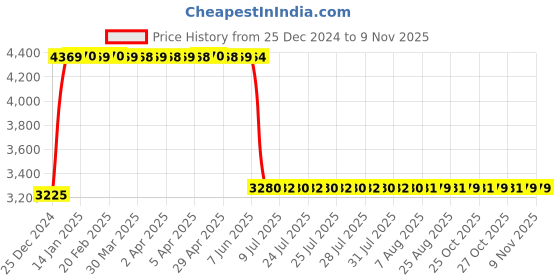 moglix.com Anchor UNO 20A 100mA TPN RCBO, 98185 anchor Price History Graph from 25 Dec 2024 to 9 Nov 2025