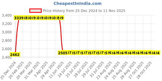 moglix.com Anchor UNO 20A 30mA SPN RCBO, 98160 anchor Price History Graph from 25 Dec 2024 to 10 Nov 2025