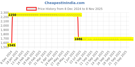 moglix.com Anchor UNO 20A 3P 10kA B0 MCCB, 98521 anchor Price History Graph from 8 Dec 2024 to 7 Nov 2025