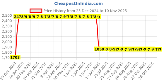 moglix.com Anchor UNO 20A 3P 10kA B1 MCCB, 98541 anchor Price History Graph from 25 Dec 2024 to 10 Nov 2025