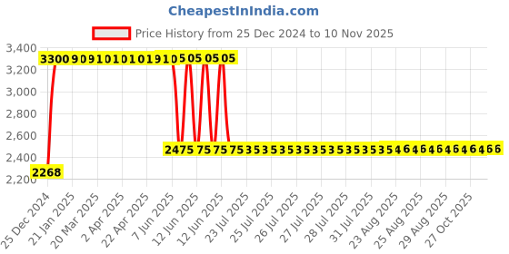 moglix.com Anchor UNO 20A 4P 10kA B1 MCCB, 98550 anchor Price History Graph from 25 Dec 2024 to 9 Nov 2025