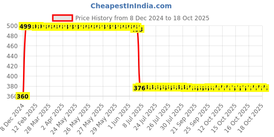 moglix.com Anchor UNO 20A 6kA C Type SPN MCB, 99104 anchor Price History Graph from 8 Dec 2024 to 18 Oct 2025