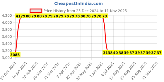 moglix.com Anchor UNO 25A 100mA TPN RCBO, 98188 anchor Price History Graph from 25 Dec 2024 to 11 Nov 2025