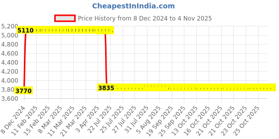 moglix.com Anchor UNO 25A 300mA TPN RCBO, 98189 anchor Price History Graph from 8 Dec 2024 to 3 Nov 2025