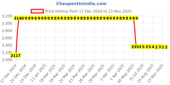 moglix.com Anchor UNO 25A 30mA FP RCCB, 98213 anchor Price History Graph from 17 Dec 2024 to 12 Nov 2025