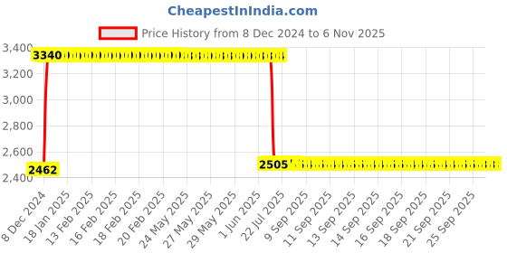 moglix.com Anchor UNO 25A 30mA SPN RCBO, 98163 anchor Price History Graph from 8 Dec 2024 to 6 Nov 2025