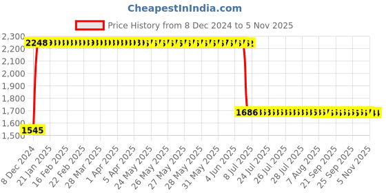 moglix.com Anchor UNO 25A 3P 10kA B0 MCCB, 98522 anchor Price History Graph from 8 Dec 2024 to 5 Nov 2025