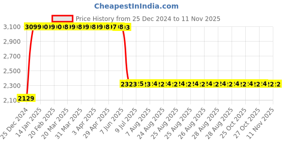 moglix.com Anchor UNO 25A 4P 10kA B0 MCCB, 98531 anchor Price History Graph from 25 Dec 2024 to 10 Nov 2025