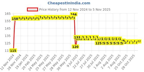 moglix.com Anchor UNO 25A 6kA C Type Single Pole MCB, 99005 anchor Price History Graph from 12 Nov 2024 to 5 Nov 2025