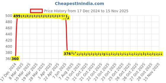 moglix.com Anchor UNO 25A 6kA C Type SPN MCB, 99105 anchor Price History Graph from 17 Dec 2024 to 12 Nov 2025
