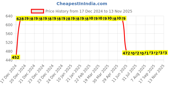 moglix.com Anchor UNO 25A C Type DP MCB, 98021 anchor Price History Graph from 17 Dec 2024 to 12 Nov 2025
