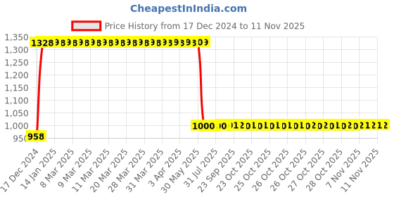 moglix.com Anchor UNO 25A C Type FP MCB, 98045 anchor Price History Graph from 17 Dec 2024 to 11 Nov 2025