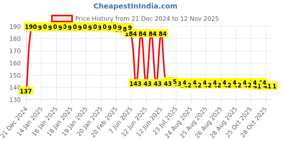 moglix.com Anchor UNO 25A C Type SP MCB, 98005 anchor Price History Graph from 21 Dec 2024 to 11 Nov 2025