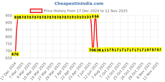 moglix.com Anchor UNO 25A C Type TP MCB, 98029 anchor Price History Graph from 17 Dec 2024 to 11 Nov 2025
