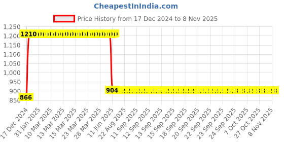 moglix.com Anchor UNO 25A C Type TPN MCB, 98037 anchor Price History Graph from 17 Dec 2024 to 7 Nov 2025