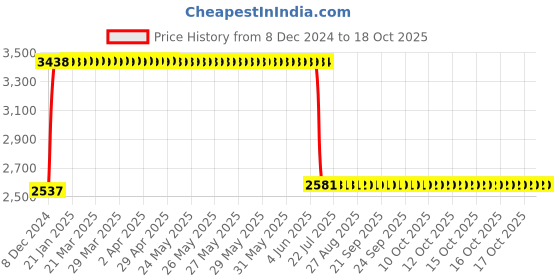 moglix.com Anchor UNO 32A 100mA SPN RCBO, 98167 anchor Price History Graph from 8 Dec 2024 to 18 Oct 2025