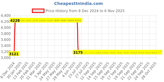 moglix.com Anchor UNO 32A 100mA TPN RCBO, 98191 anchor Price History Graph from 8 Dec 2024 to 6 Nov 2025