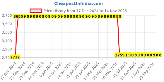 moglix.com Anchor UNO 32A 300mA SPN RCBO, 98168 anchor Price History Graph from 17 Dec 2024 to 13 Nov 2025