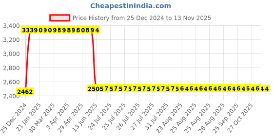 moglix.com Anchor UNO 32A 30mA SPN RCBO, 98166 anchor Price History Graph from 25 Dec 2024 to 11 Nov 2025