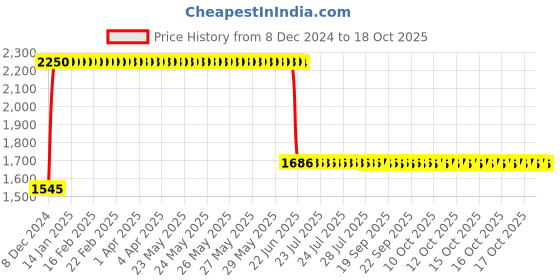 moglix.com Anchor UNO 32A 3P 10kA B0 MCCB, 98523 anchor Price History Graph from 8 Dec 2024 to 18 Oct 2025
