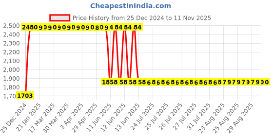 moglix.com Anchor UNO 32A 3P 10kA B1 MCCB, 98543 anchor Price History Graph from 25 Dec 2024 to 10 Nov 2025
