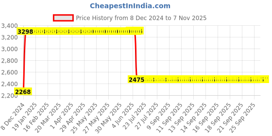 moglix.com Anchor UNO 32A 4P 10kA B1 MCCB, 98552 anchor Price History Graph from 8 Dec 2024 to 6 Nov 2025