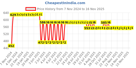 moglix.com Anchor UNO 32A C Type DP MCB, 98022 anchor Price History Graph from 7 Nov 2024 to 16 Nov 2025