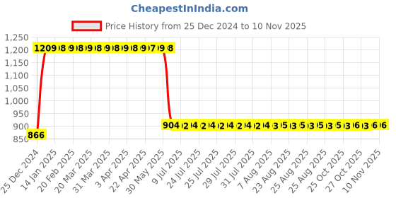 moglix.com Anchor UNO 32A C Type TPN MCB, 98038 anchor Price History Graph from 25 Dec 2024 to 10 Nov 2025