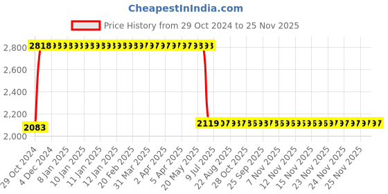 moglix.com Anchor UNO 4 Way 1 mm 32A Busbar Distribution Board, 98381 anchor Price History Graph from 29 Oct 2024 to 24 Nov 2025