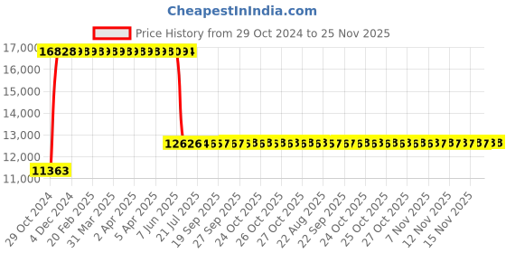 moglix.com Anchor UNO 4 Way VTPN Double Door Distribution Board, 98665 anchor Price History Graph from 29 Oct 2024 to 25 Nov 2025