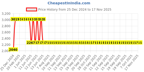 moglix.com Anchor UNO 40A 100mA FP RCCB, 98220 anchor Price History Graph from 25 Dec 2024 to 16 Nov 2025