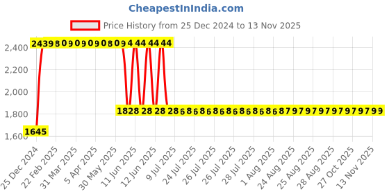 moglix.com Anchor UNO 40A 300mA DP RCCB, 98209 anchor Price History Graph from 25 Dec 2024 to 12 Nov 2025