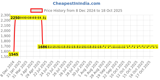 moglix.com Anchor UNO 40A 3P 10kA B0 MCCB, 98524 anchor Price History Graph from 8 Dec 2024 to 18 Oct 2025