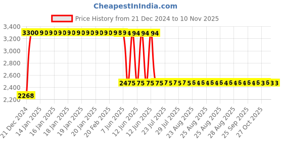 moglix.com Anchor UNO 40A 4P 10kA B1 MCCB, 98553 anchor Price History Graph from 21 Dec 2024 to 9 Nov 2025